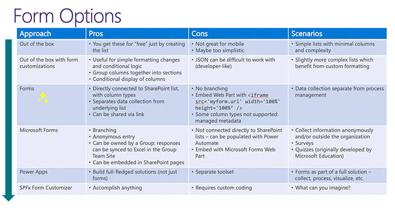 Chart of various form options including pros, cons, and scenarios